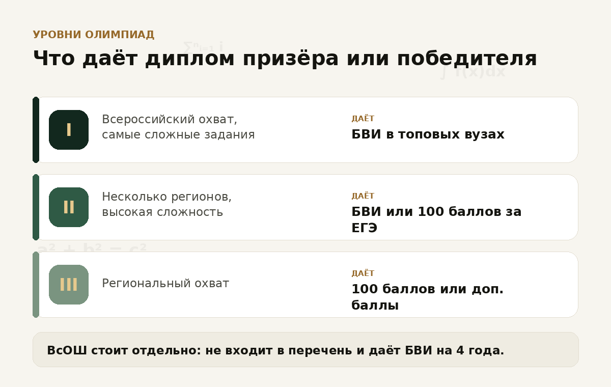 Уровни олимпиад и льготы при поступлении Уровни олимпиад и льготы, которые они дают